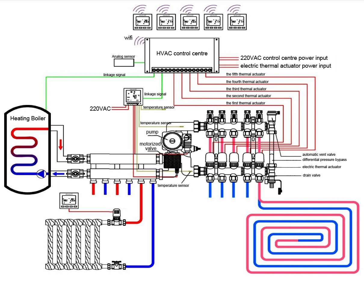 Heating Wiring Hive Underfloor Heating Manifold Underfloor Heating