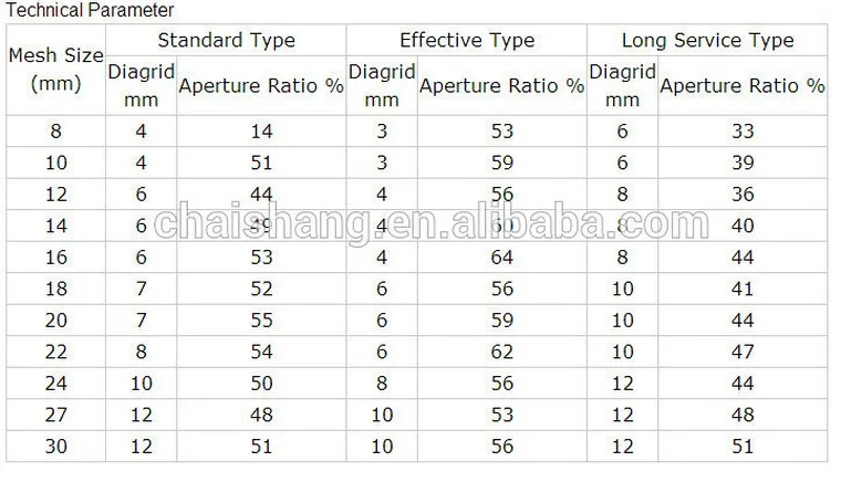 Screen Mesh Size Reference Guide Mining Polyurethane Screen Mesh , Vibrating Sieves, Vibrating Screen ...