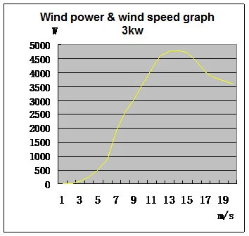 Home residential wind electric power generator 3kw wind generator for hybrid solar wind system.png