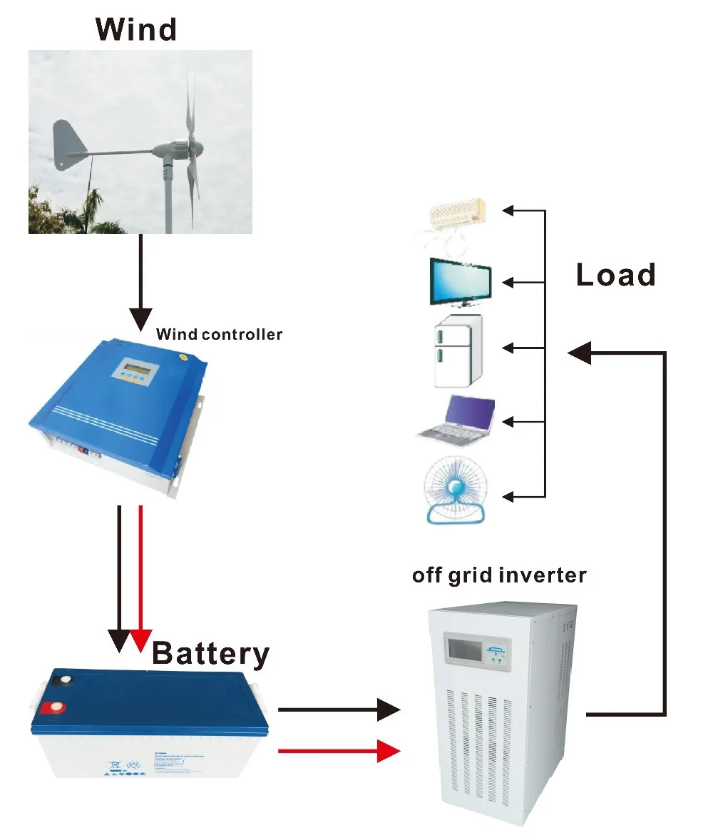 wind power system