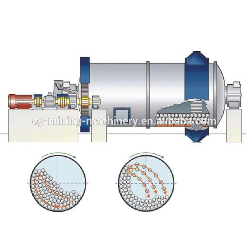 Шаровой мельницы. Мельница шаровая MQCY 2736. Цилиндро-конические шаровые мельницы. Барабанно-шаровая мельница. Мельница шаровая 151 м3.