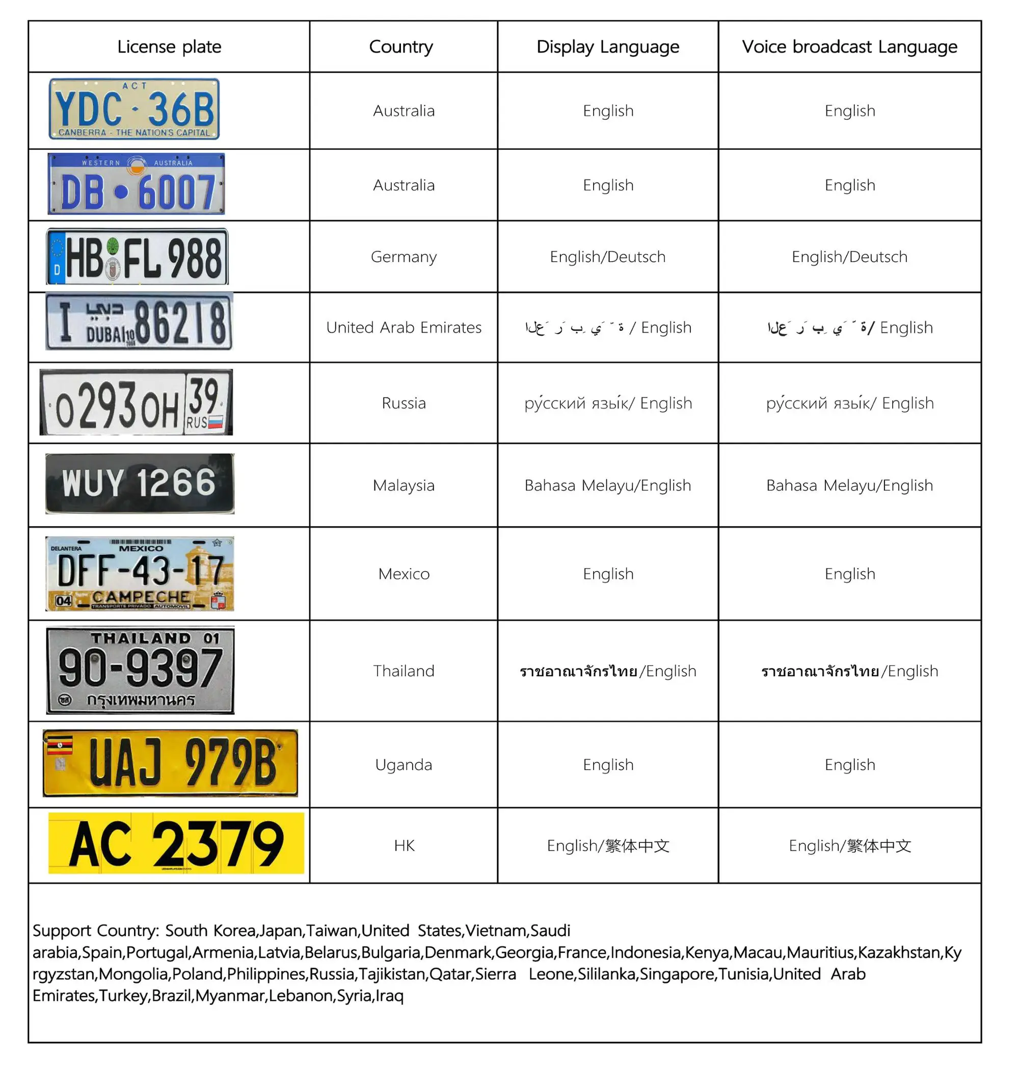 LPR / ANPR License plate recognition and Software with any language