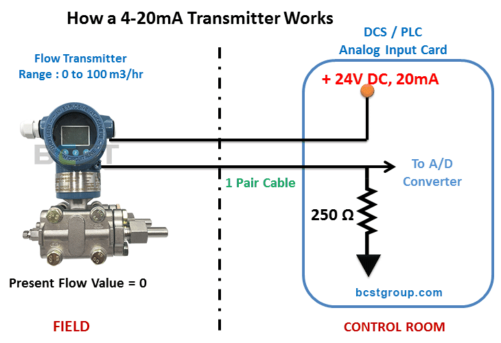 high temperature pressure transmitter Products from Jiangsu BCST Group
