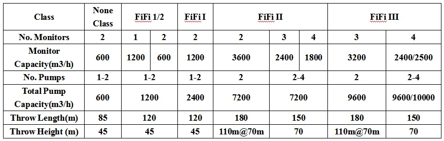 Marine External Fire Fighting System FIFI System for sale