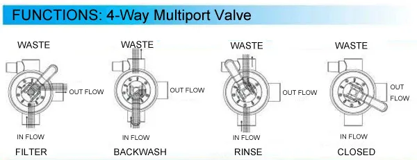 Backwash на фильтре для бассейна. Rinse на фильтре для бассейна. Waste на фильтре для бассейна. Переделка фильтра для бассейна. Обозначение на фильтре для бассейна.