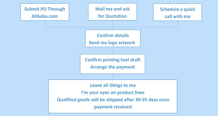 Order process