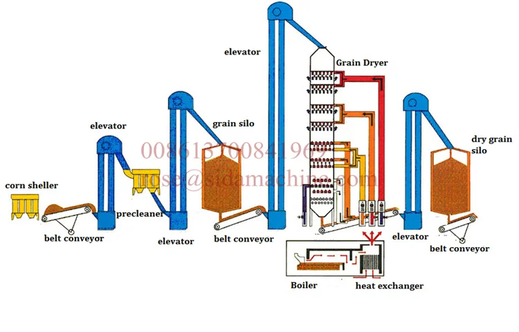 High Efficient Rice Paddy Dryer For Sale - Buy Rice Paddy Dryer ...