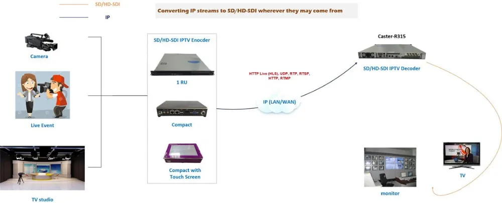 4K HD SDI Video Iptv 8 Channels Udp Multicast Decoder