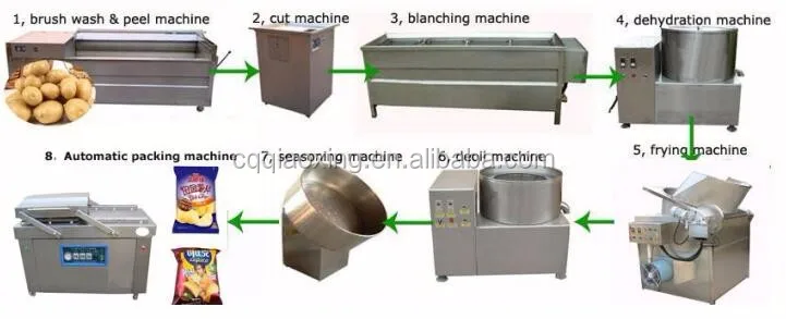 food processing machinery price list