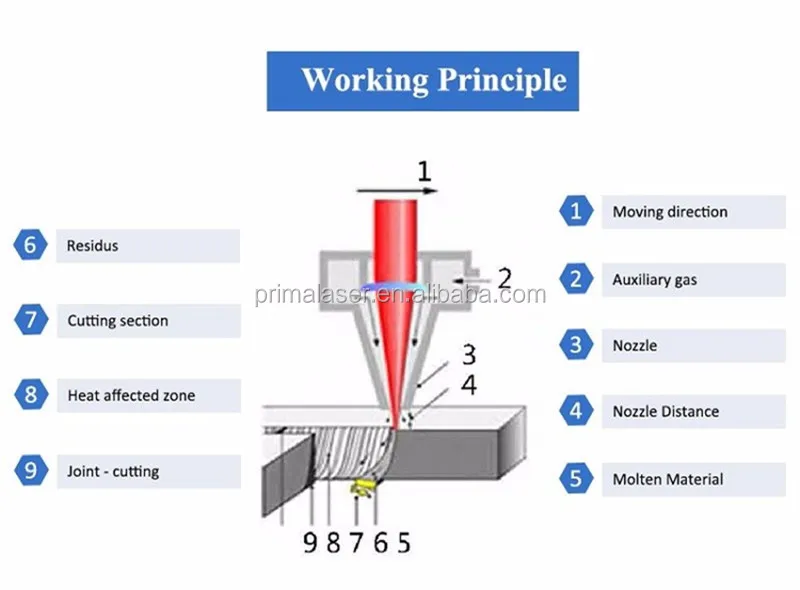 fiber principle
