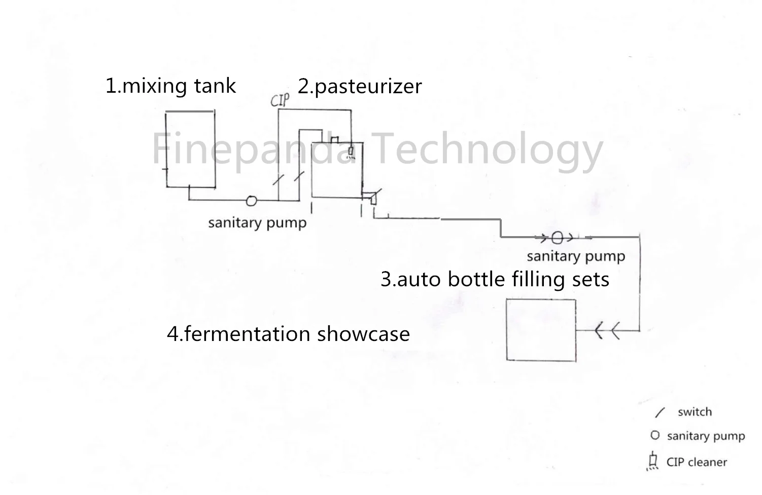 thick yogurt process line.png