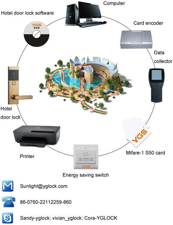 Ygs Hotel Rf Key Card Door Lock Management System Software Buy Hotel