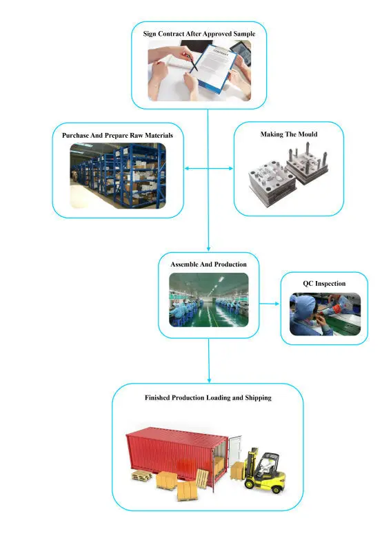 Project development process-3