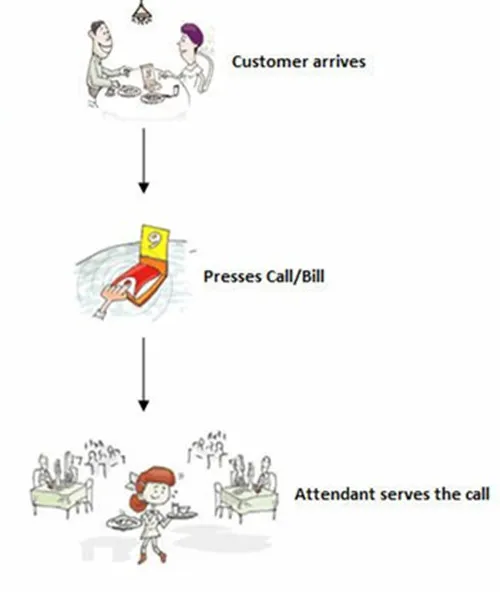 
4 Function Keys Wireless Restaurant Table Call Bell Buzzer with menu holder 