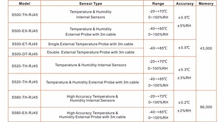 LAN Ethernet Thermometer - Remote Temperature Data Logger