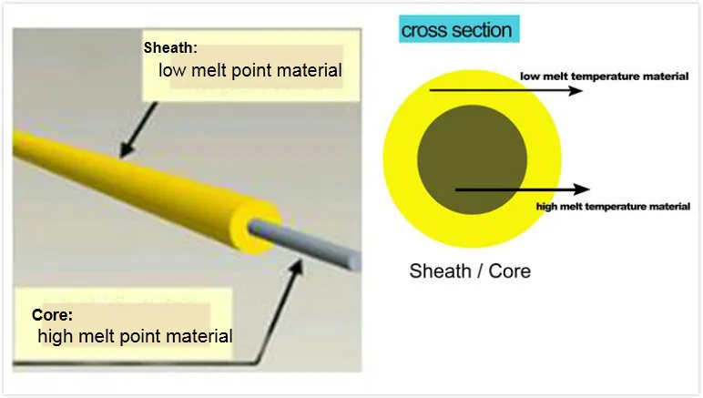 Karstās līmjavas apavu auduma elastības augšējā elastība - 0.38MM TPEE Elastīga dzija