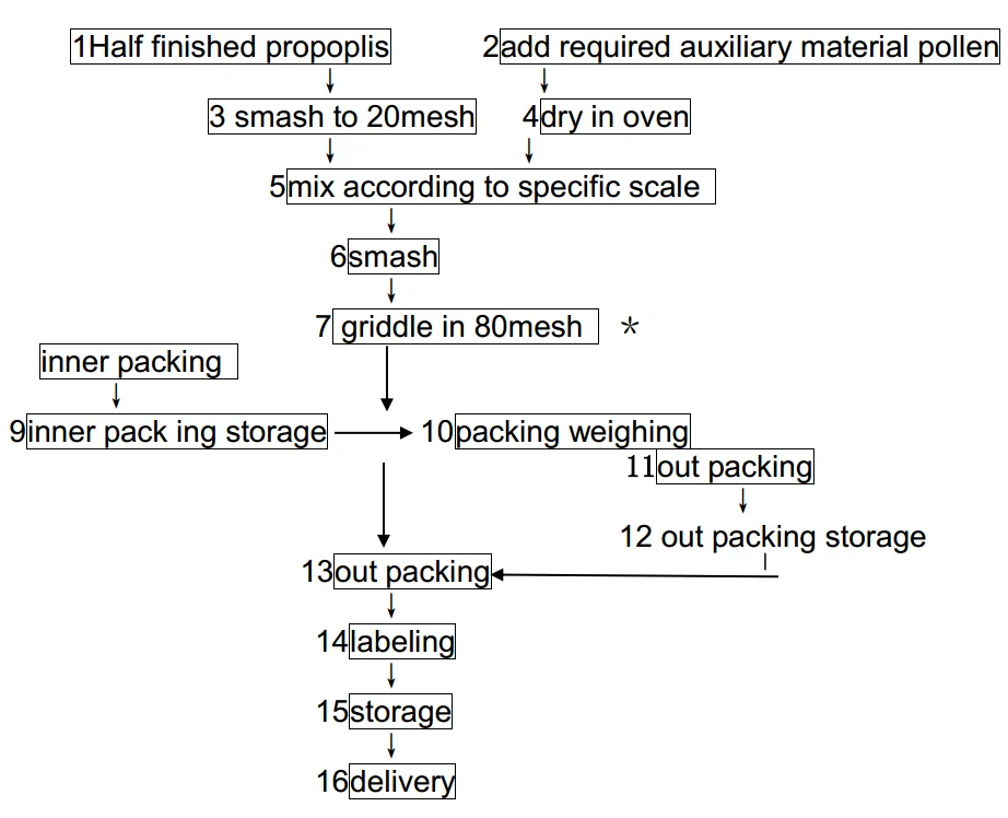 propolis flow chart.png