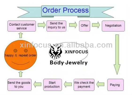 Process