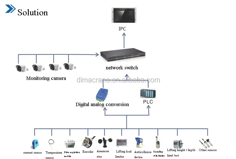 Europe style Intelligent Smart MG 2T double girder mobile gantry crane with Smart Anti-swing device