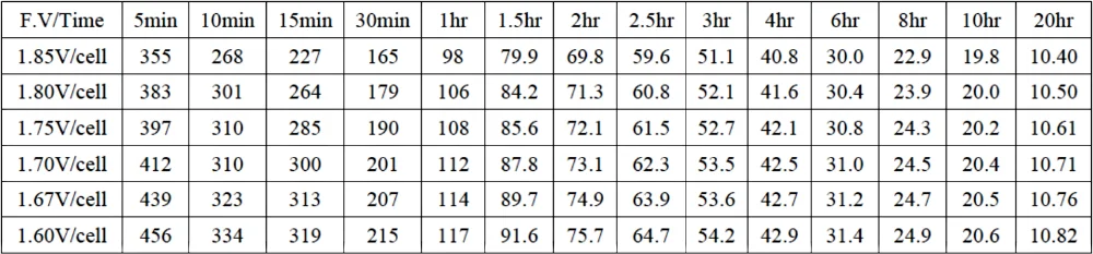 مختومة حمض الرصاص 12V 200AH بطارية هلام دورة عميقة M8 الطرفية للاتصالات 1