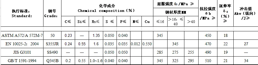 astm a572