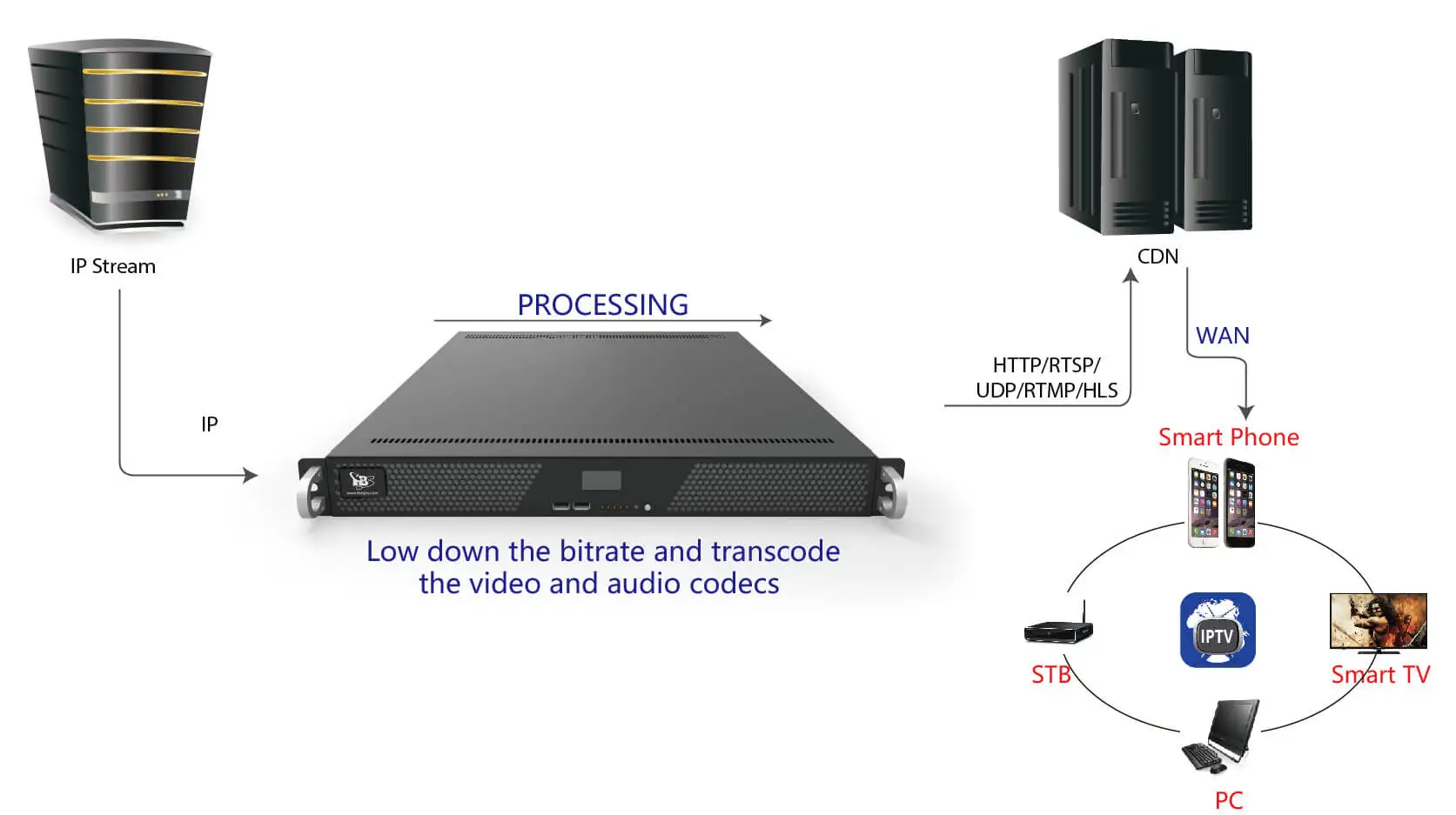
TBS8510-pro IP input H.264/H.265 IPTV Transcoder All in One IPTV Sever for Streaming Transcoding Encoding IP streams 