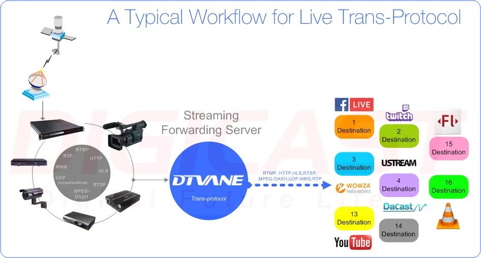 Dvb iptv. Трансляция статуса в пункте device Broadcast.