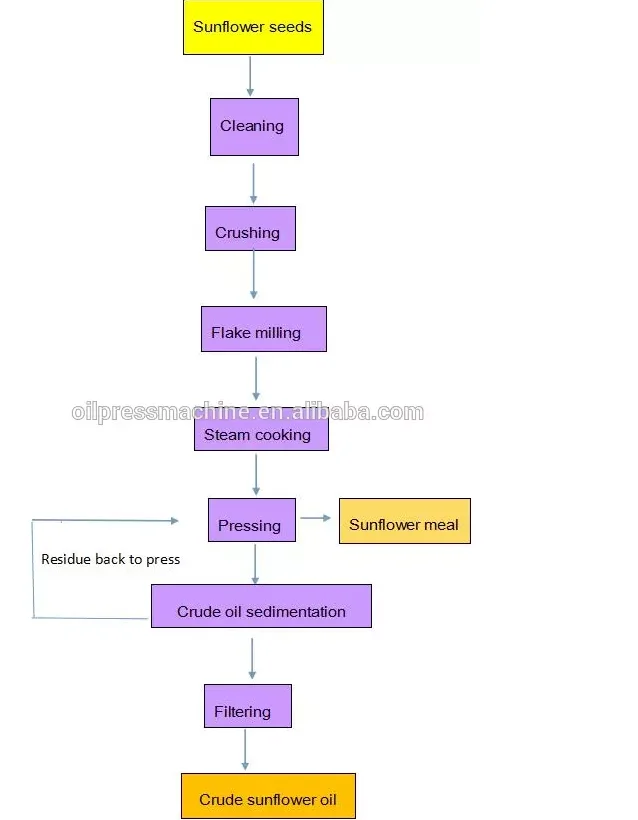 High Efficiency Sunflower Oil Making Machine Including Extraction