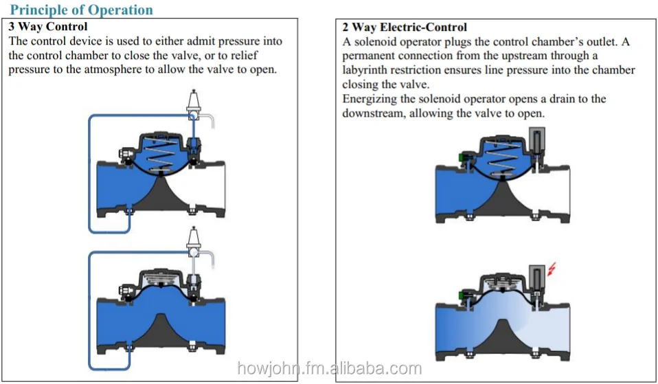 Dorotequivalent Various Irrigation Solenoids,Bermadstyle 3way Pilot Plastic Pressure