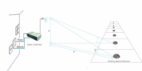 Parking Lot Magnetic Infrared sensor System with ROSIM Smart Lora - ANKUX.COM