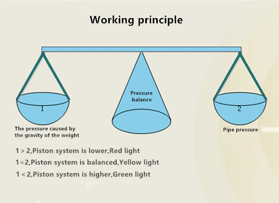Pressure balance and digital paperless pressure chart recorder