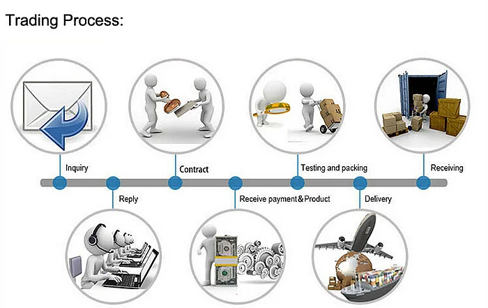 trading process