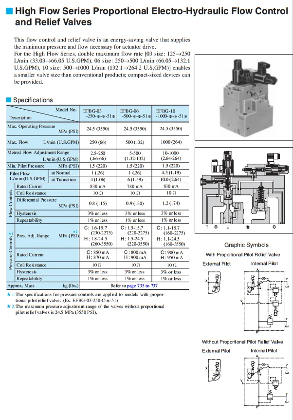 Yuken EFBG Proportional Relief Valves - High Pressure Control