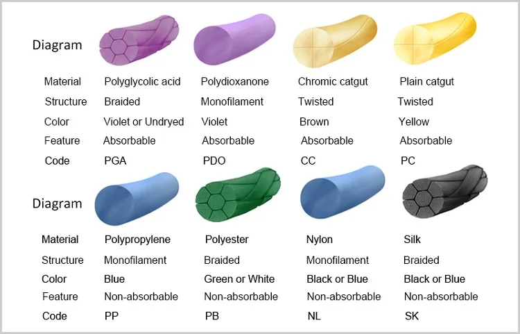 surgical sutures all types