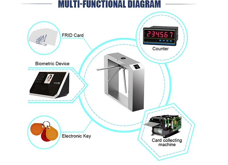 Chisung Manufacturer Nice Design High Security Support Face Recognition Rfid Access Control System Tripod Turnstile For Entrance