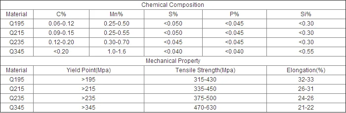 Material Strength Chart