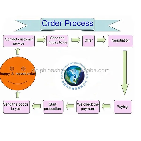 order process_