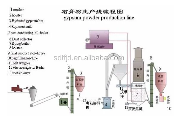 Gypsum powder flow chart.jpg