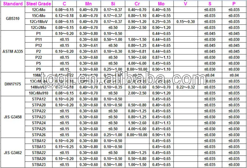 Carbon Steel Pipe Grades Chart