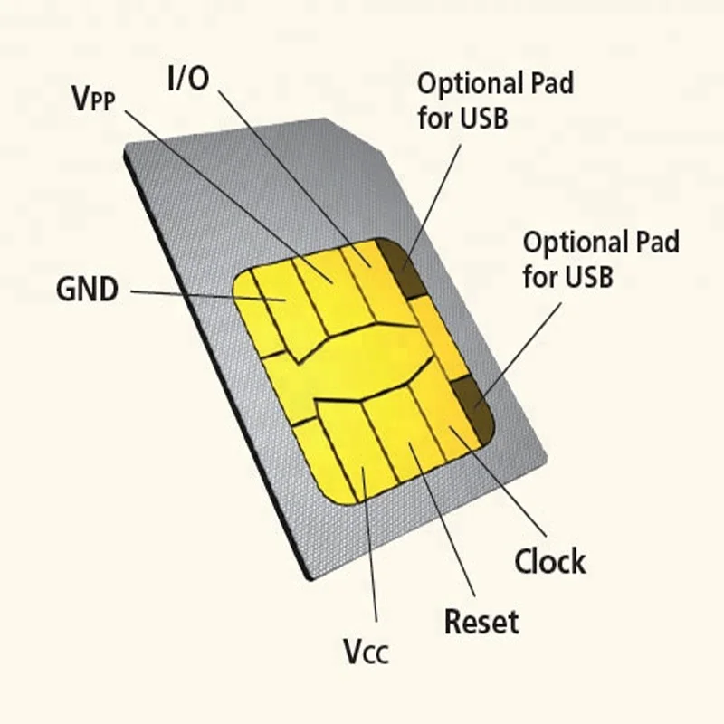 
PVC Blank Universal Activation Card SIM Card 