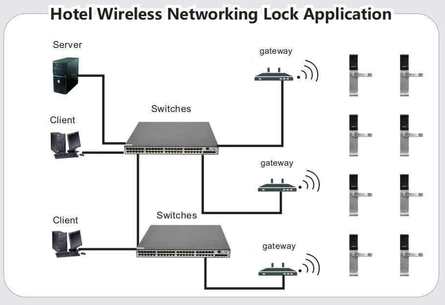 Zigbee door lock