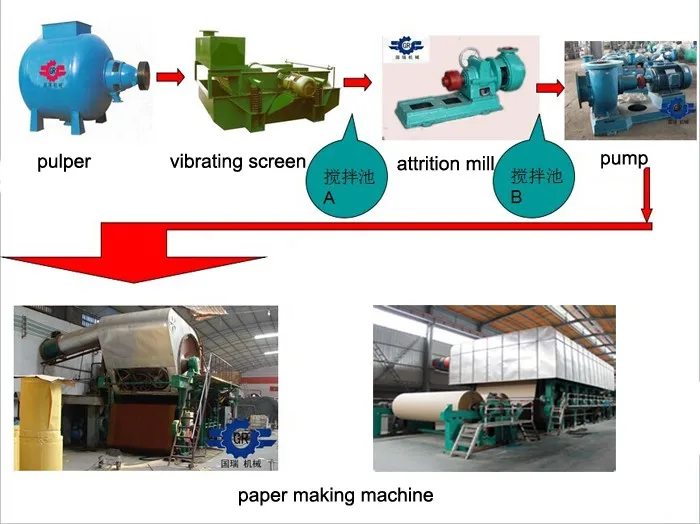Kraft Paper Making Machine Production Line , Industrial Packaging Paper Machine flow chart