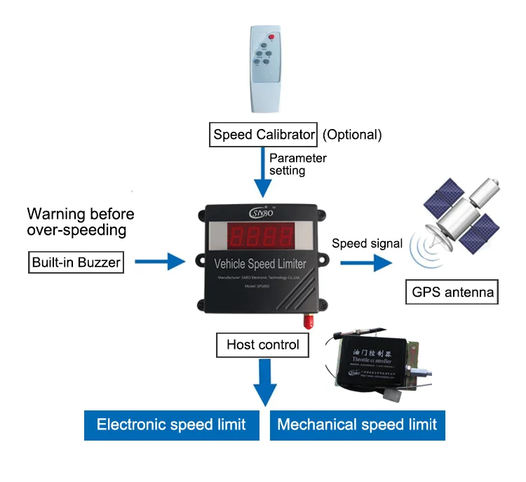 Penske Truck Speed Governor Buy Speed Limit Device,Wind Speed