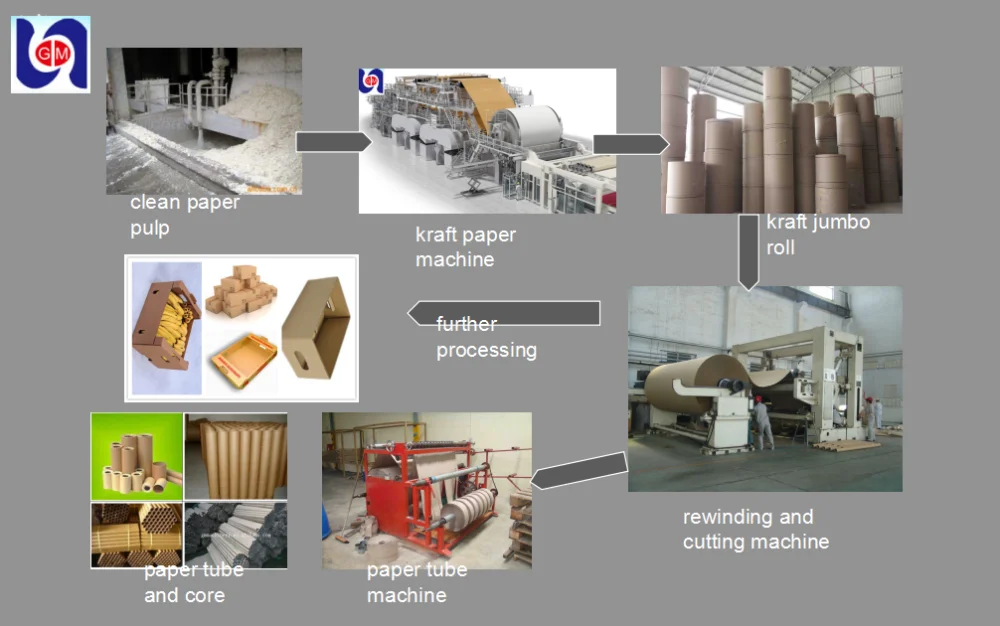 Brown Cardboard Paper Production Line,High Speed Food Package Kraft