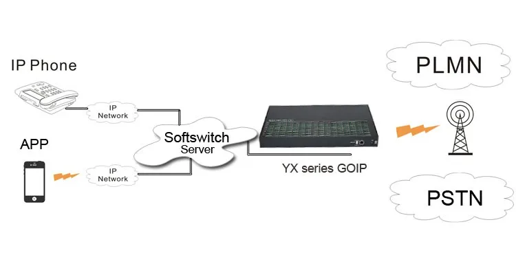 yx goip 32-256 呼叫阻滞剂 gsm 网关支持 sim bank