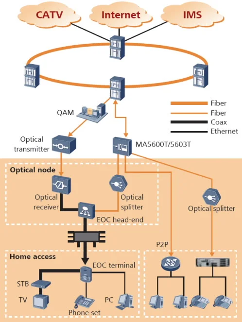 New Cheap Huawei GPON OLT MA5600T MA5603T MA5608T Access Solution, View Access Solution, Huawei Product Details from Shanghai Chu Cheng Information