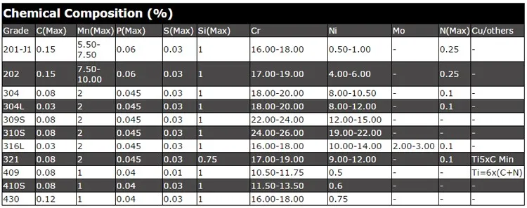 Foshan Supplier SS316 430 202 304 Cold Rolled Stainless Steel Coil