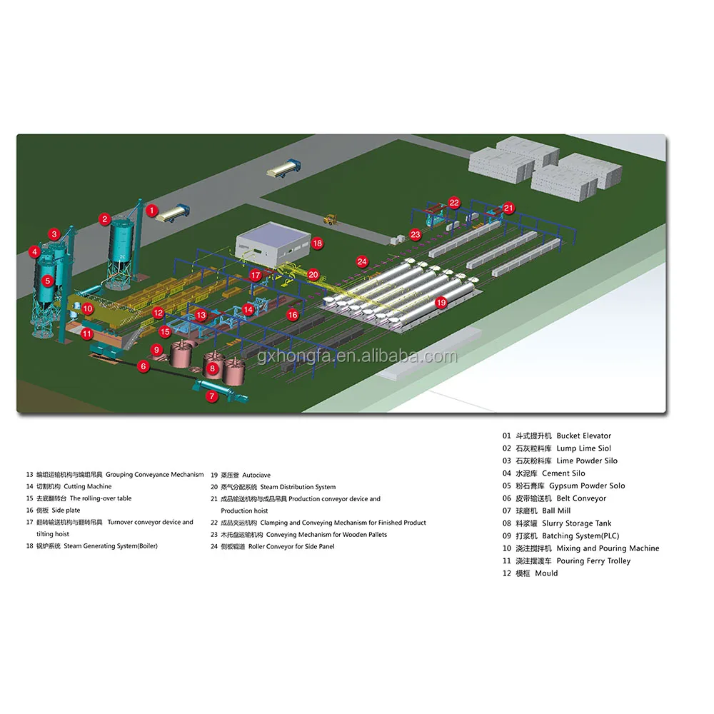 Hongfa Germany Ytong Autoclaved Aerated Concrete AAC block machine Plant AAC Block manufacturers AAC Block Production Line 