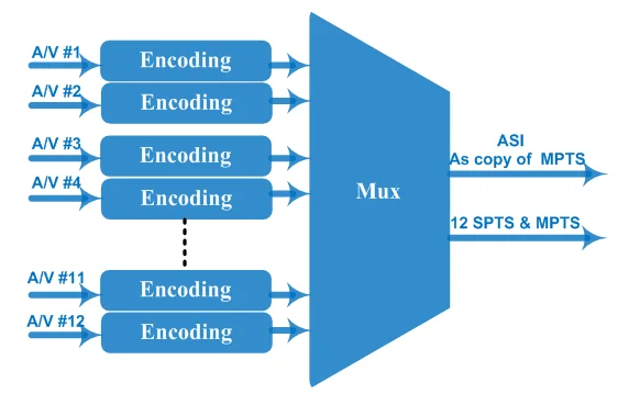 8-24 Analog SD CVBS AV Video MPEG2 Encoder