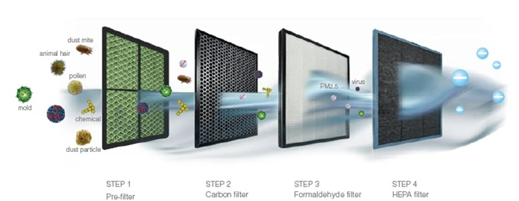 Smart air purifier hepa filter dust smoke cleaner ionizer for home and office